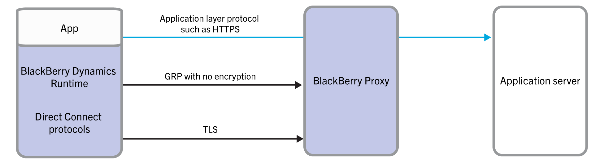 Direct Connect protocols