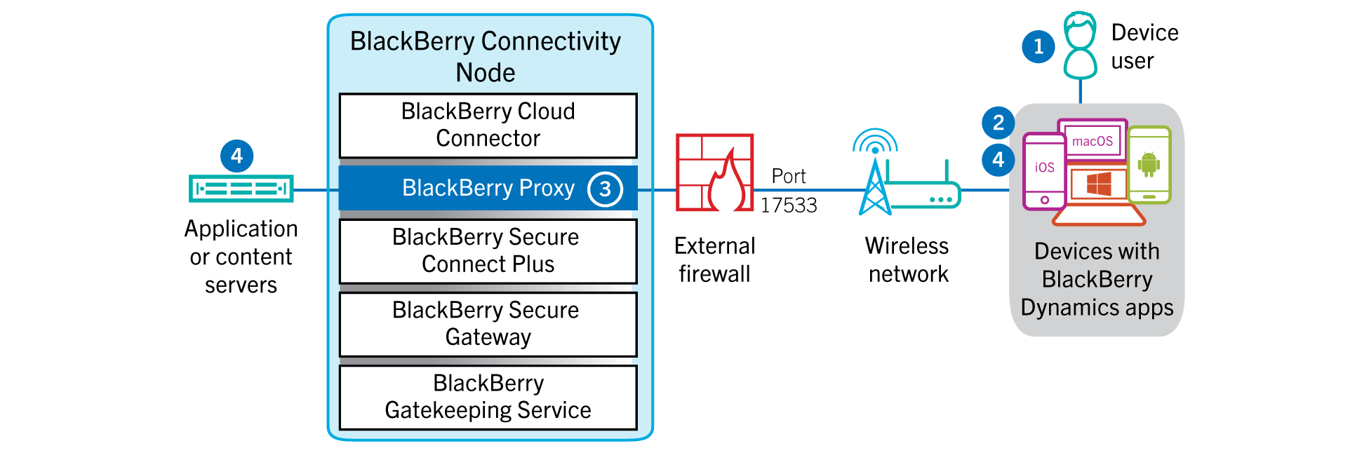 Direct Connect data flow