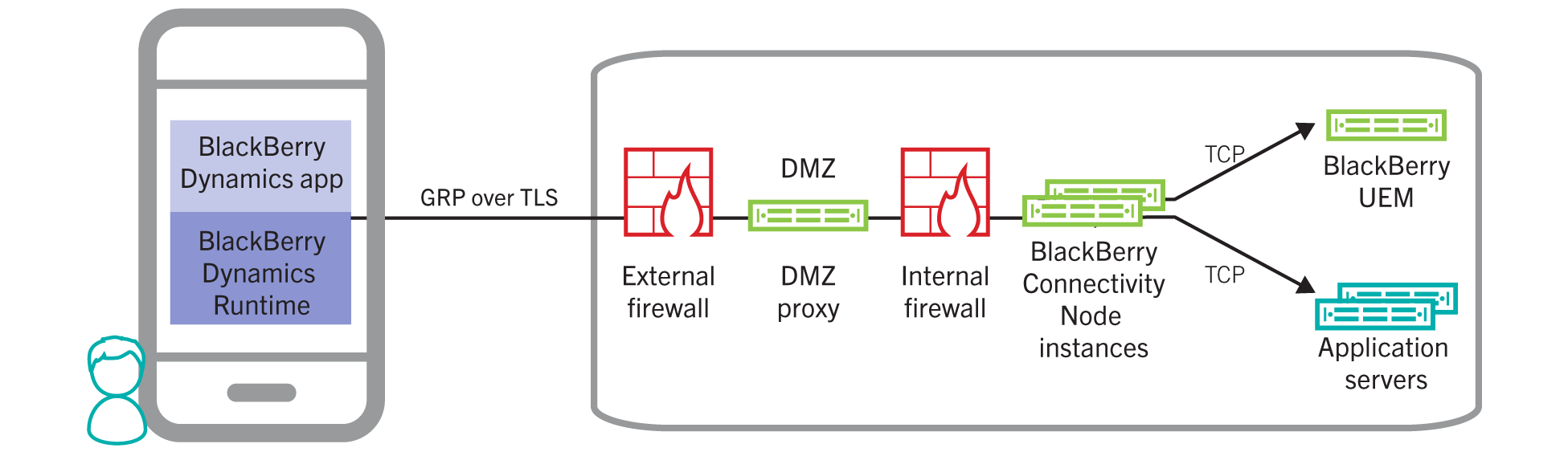 Direct Connect using DMZ proxy