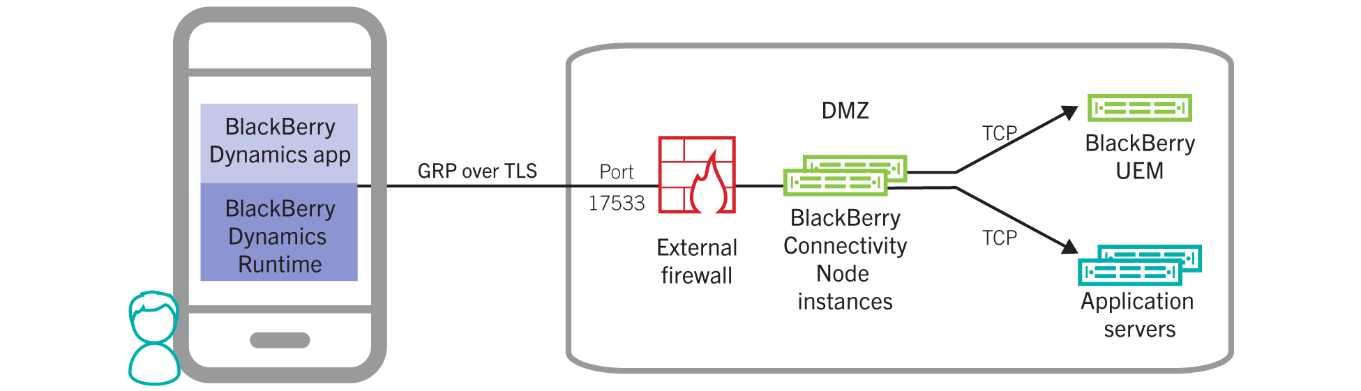 Direct Connect architecture